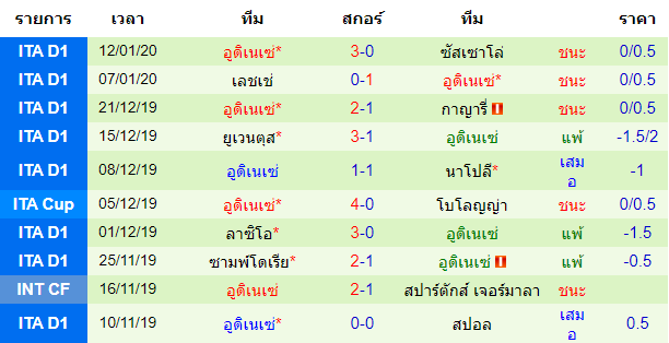 สถิติ 10 นัด หลังสุด ของทีมอูดิเนเซ่