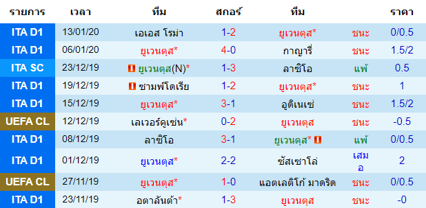 สถิติ 10 นัด หลังสุด ของทีมยูเวนตุส 