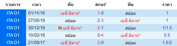 วิเคราะห์บอล [ โคปป้า อิตาเลีย คัพ ] เอซี มิลาน VS สปอล การพบกัน