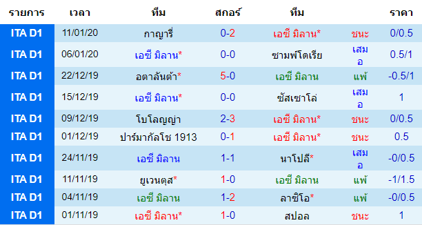 สถิติ 10 นัด หลังสุด ของทีมเอซี มิลาน 