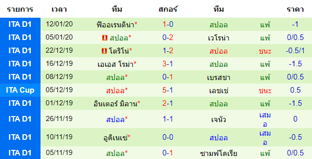 สถิติ 10 นัด หลังสุด ของทีมสปอล