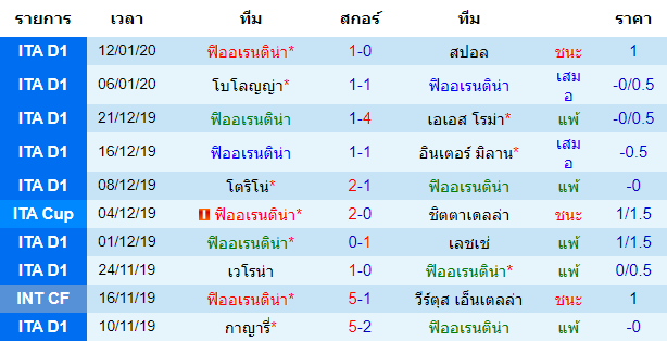 สถิติ 10 นัด หลังสุด ของทีมฟิออเรนติน่า 