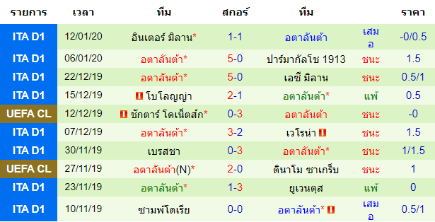 สถิติ 10 นัด หลังสุด ของทีมอตาลันต้า