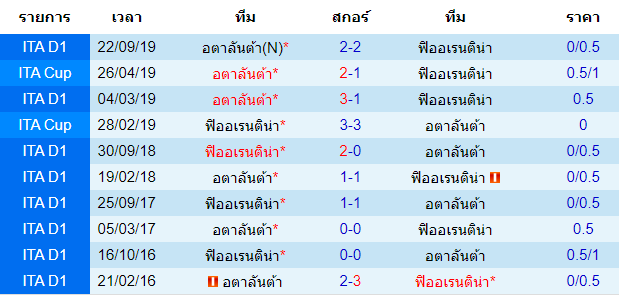 วิเคราะห์บอล [ โคปป้า อิตาเลีย คัพ ] ฟิออเรนติน่า VS อตาลันต้า การพบกัน