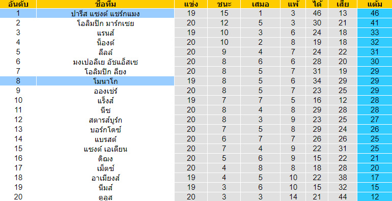 วิเคราะห์บอล [ ลีกเอิง ฝรั่งเศส ] โมนาโก VS ปารีส แซงต์ แชร์กแมง ตารางคะแนน