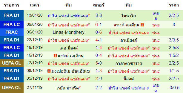 สถิติ 10 นัด หลังสุด ของทีมปารีส แซงต์ แชร์กแมง