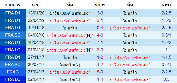 วิเคราะห์บอล [ ลีกเอิง ฝรั่งเศส ] โมนาโก VS ปารีส แซงต์ แชร์กแมง การพบกัน