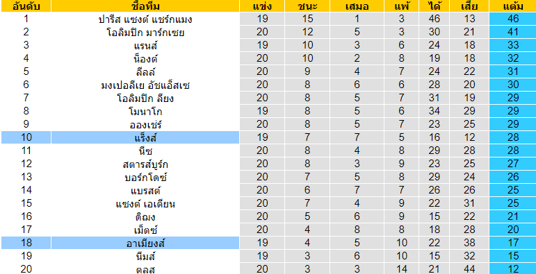 วิเคราะห์บอล [ ลีกเอิง ฝรั่งเศส ] อาเมียงส์ VS แร็งส์ ตารางคะแนน