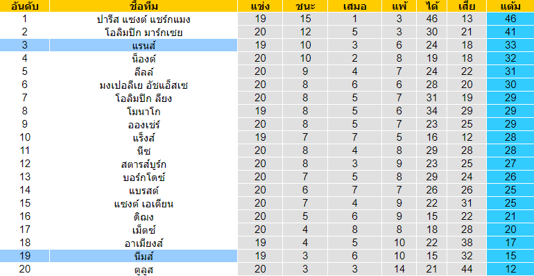 วิเคราะห์บอล [ ลีกเอิง ฝรั่งเศส ] นีมส์ VS แรนส์ ตารางคะแนน