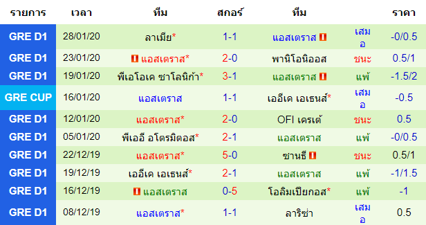 สถิติ 10 นัด หลังสุด ของทีมแอสเตราส