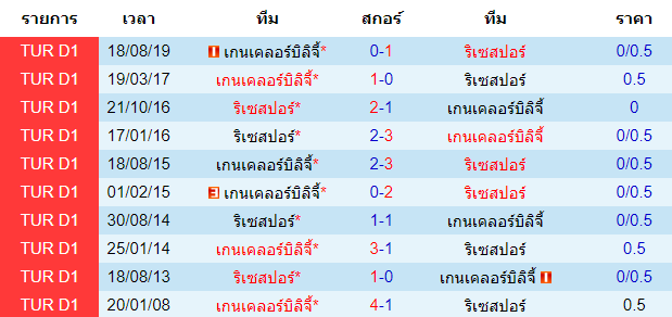 วิเคราะห์บอล [ ตุรกี ซุปเปอร์ลีก ] ริเซสปอร์ VS เกนเคลอร์บิลิจี้  การพบกัน