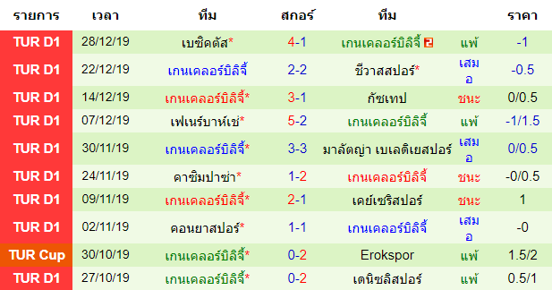 สถิติ 10 นัด หลังสุด ของทีมเกนเคลอร์บิลิจี้