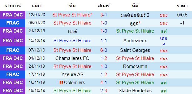 สถิติ 10 นัด หลังสุด ของทีมเซนต์ ไพรวี