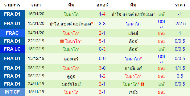 สถิติ 10 นัด หลังสุด ของทีมโมนาโก