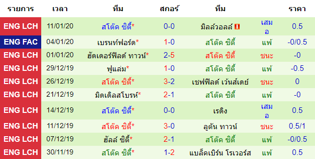 วิเคราะห์บอล [ แชมเปี้ยนชิพ อังกฤษ ] เวสต์ บรอมมิช อัลเบียน VS สโต๊ค ซิตี้ ทีมเยือน