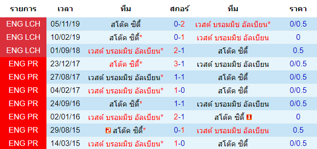 วิเคราะห์บอล [ แชมเปี้ยนชิพ อังกฤษ ] เวสต์ บรอมมิช อัลเบียน VS สโต๊ค ซิตี้ พบกัน