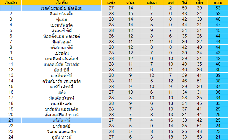 วิเคราะห์บอล [ แชมเปี้ยนชิพ อังกฤษ ] เวสต์ บรอมมิช อัลเบียน VS สโต๊ค ซิตี้ ตารางคะแนน