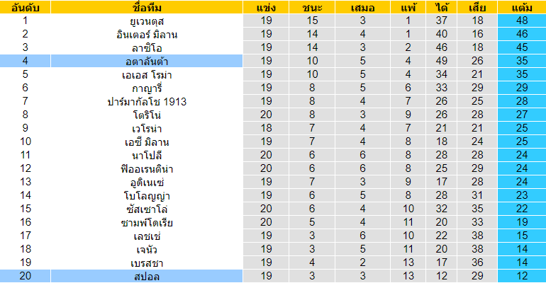 วิเคราะห์บอล [ กัลโช่ เซเรียอา ] อตาลันต้า VS สปอล ตารางคะแนน