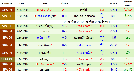 วิเคราะห์บอล [ สเปน โกปา เดล เรย์ ] ซาลามังก้า VS เรอัล มาดริด ทีมเยือน