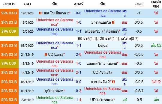 วิเคราะห์บอล [ สเปน โกปา เดล เรย์ ] ซาลามังก้า VS เรอัล มาดริด เจ้าบ้าน