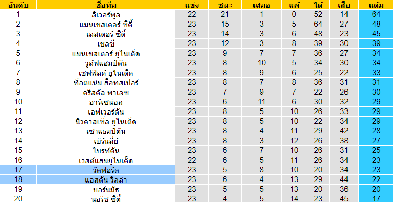 วิเคราะห์บอล [ พรีเมียร์ลีก อังกฤษ ] แอสตัน วิลล่า VS วัตฟอร์ด ตารางคะแนน