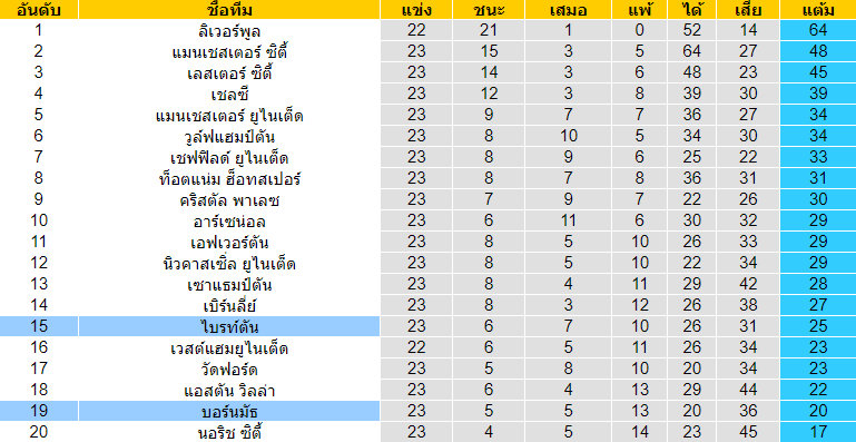 วิเคราะห์บอล [ พรีเมียร์ลีก อังกฤษ ] บอร์นมัธ VS ไบรท์ตัน ตารางคะแนน