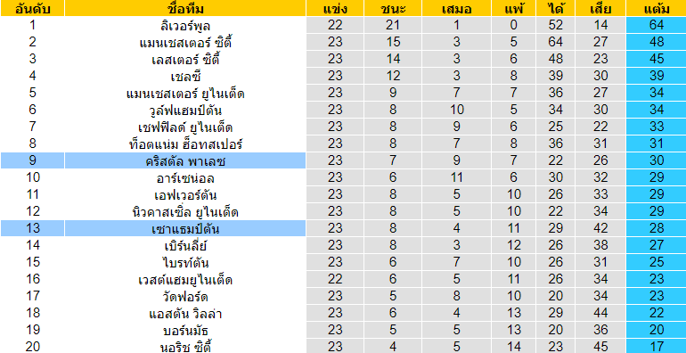 วิเคราะห์บอล [ พรีเมียร์ลีก อังกฤษ ] คริสตัล พาเลซ VS เซาแธมป์ตัน ตารางคะแนน