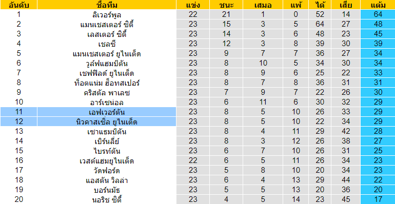 วิเคราะห์บอล [ พรีเมียร์ลีก อังกฤษ ] เอฟเวอร์ตัน VS นิวคาสเซิ่ล ตารางคะแนน