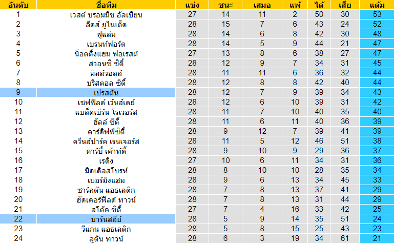 วิเคราะห์บอล [ แชมป์เปี้ยนชิพ อังกฤษ ] บาร์นสลีย์ VS เปรสตันฯ ตารางคะแนน