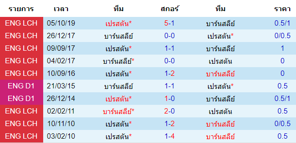 วิเคราะห์บอล [ แชมป์เปี้ยนชิพ อังกฤษ ] บาร์นสลีย์ VS เปรสตันฯ การพบกัน