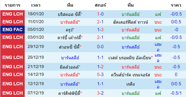 สถิติ 10 นัด หลังสุด ของทีมบาร์นสลีย์ 