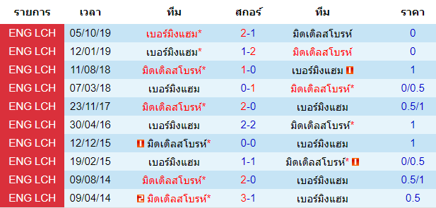 วิเคราะห์บอล [ แชมป์เปี้ยนชิพ อังกฤษ ] มิดเดิลสโบรห์ VS เบอร์มิงแฮม  การพบกัน