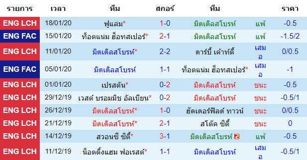 สถิติ 10 นัด หลังสุด ของทีมมิดเดิลสโบรห์ 