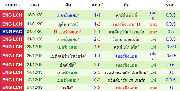 สถิติ 10 นัด หลังสุด ของทีมเบอร์มิงแฮม