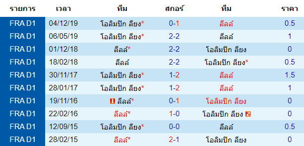 วิเคราะห์บอล [ เฟร้นช์ ลีก คัพ ] โอลิมปิก ลียง VS ลีลล์ สนามเเข่ง การพบกัน