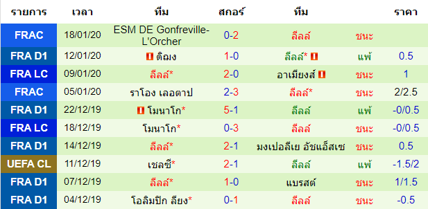 สถิติ 10 นัด หลังสุด ของทีมลีลล์