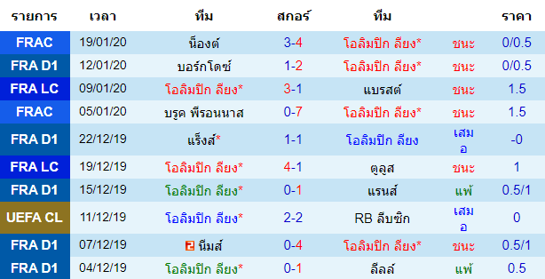 สถิติ 10 นัด หลังสุด ของทีมโอลิมปิก ลียง