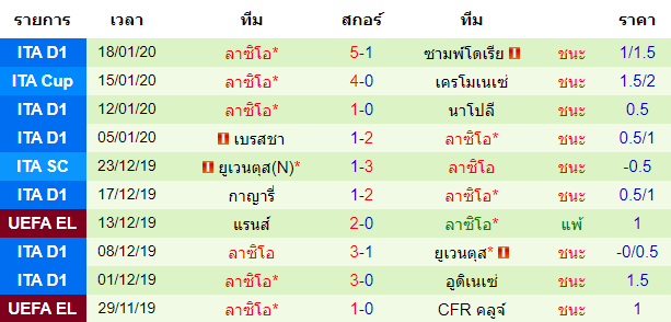 สถิติ 10 นัด หลังสุด ของทีมลาซิโอ้