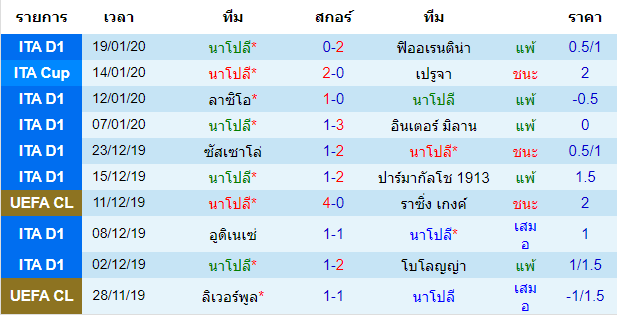 สถิติ 10 นัด หลังสุด ของทีมนาโปลี 