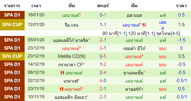 สถิติ 10 นัด หลังสุด ของทีมเลบานเต้