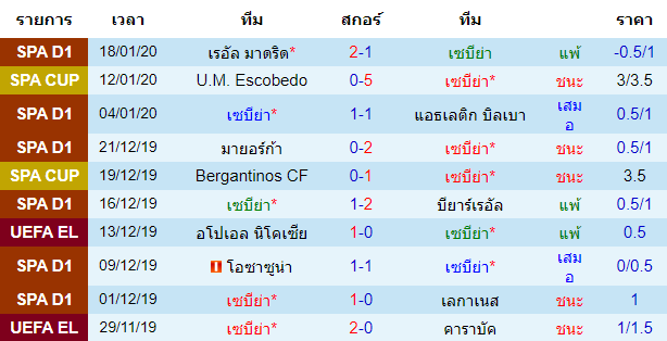 สถิติ 10 นัด หลังสุด ของทีมเซบีย่า