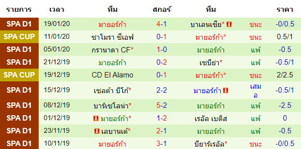 สถิติ 10 นัด หลังสุด ของทีมมายอร์ก้า