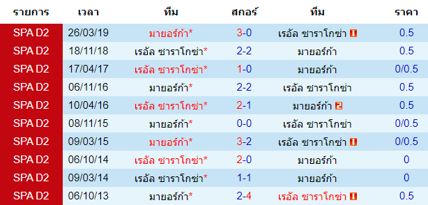 วิเคราะห์บอล [ สเปน โกปา เดล เรย์ ] เรอัล ซาราโกซ่า VS มายอร์ก้า การพบกัน