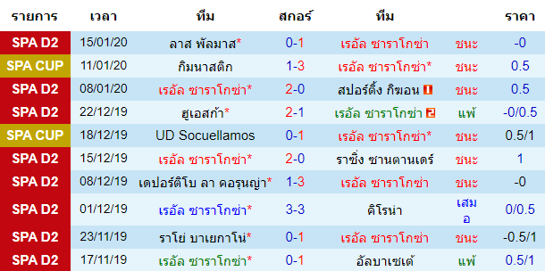 สถิติ 10 นัด หลังสุด ของทีมเรอัล ซาราโกซ่า 