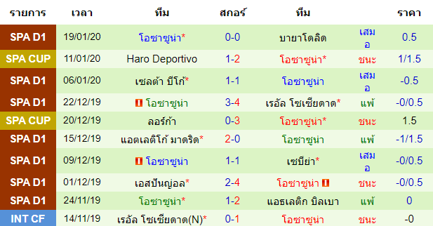 สถิติ 10 นัด หลังสุด ของทีมโอซาซูน่า