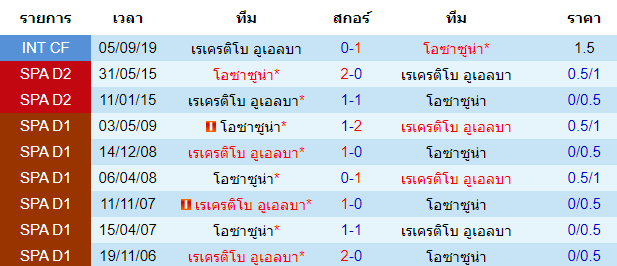 วิเคราะห์บอล [ สเปน โกปา เดล เรย์ ] เรเครติโบ อูเอลบ้า VS โอซาซูน่า การพบกัน