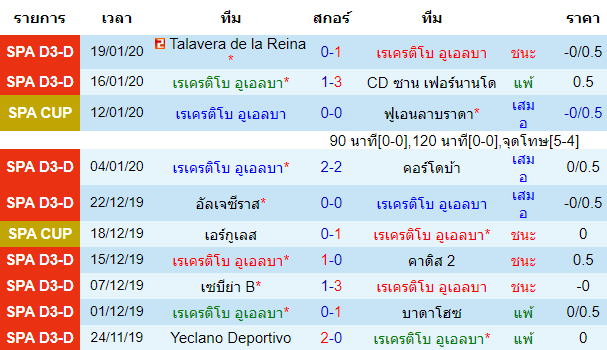 สถิติ 10 นัด หลังสุด ของทีมเรเครติโบ อูเอลบ้า