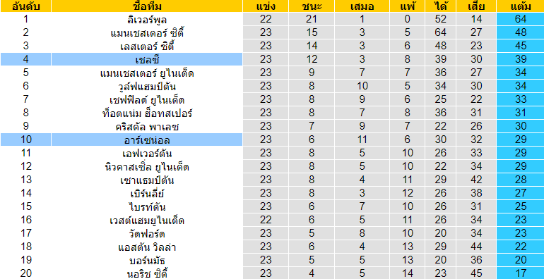 วิเคราะห์บอล [ พรีเมียร์ลีก อังกฤษ ] เชลซี VS อาร์เซน่อล ตารางคะแนน