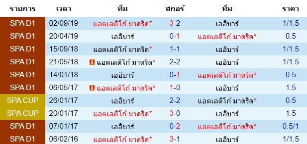 วิเคราะห์บอล [ ลาลีกา สเปน ] โอซาซูน่า VS บายาโดลิด การพบกัน