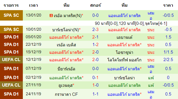 สถิติ 10 นัด หลังสุด ของทีมแอตเลติโก้ มาดริด